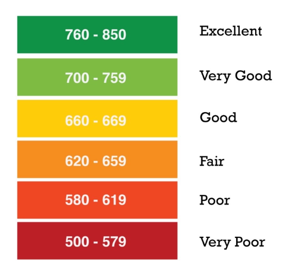 credit score ranking